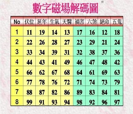 易經 伏位|易經八大數字磁場